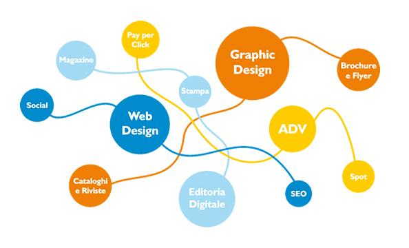 Comunicazione e Grafica Pubblicitaria